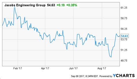 6 days ago · Advancing Declining Unchanged Total 487,596,451 395,543,658 868,779,248 14,360,861. Check out the latest JACOBS ENGINEERING GROUP INC. (J) stock quote and chart. View real-time stock prices & the ... 
